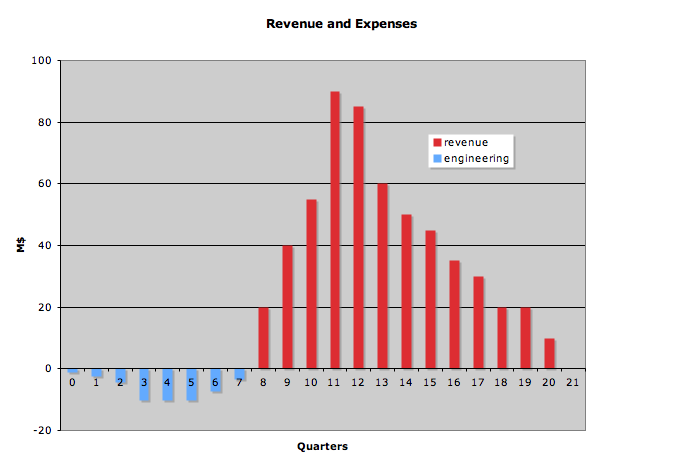 Revenue and Expenses
