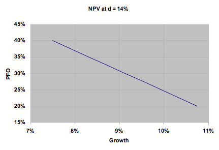 profit vs growth for constant market cap