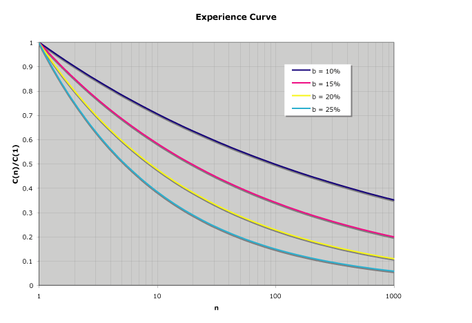experience curve
