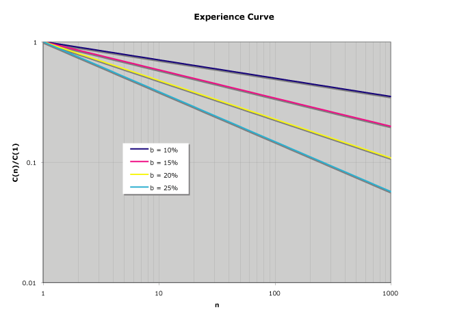 experience curve log log